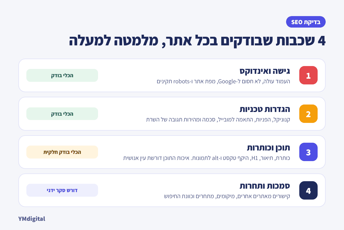 אינפוגרפיקה: 4 שכבות בבדיקת SEO לאתר, גישה ואינדוקס, הגדרות טכניות, תוכן וכותרות, סמכות ותחרות, ומה מהן הכלי בודק