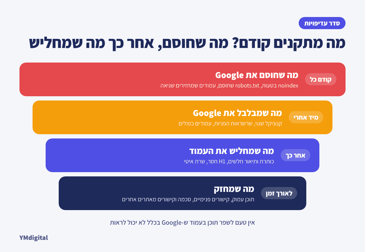 אינפוגרפיקה: סדר עדיפויות בתיקון תקלות SEO, קודם מה שחוסם את Google, אחר כך מה שמבלבל, מה שמחליש ומה שמחזק